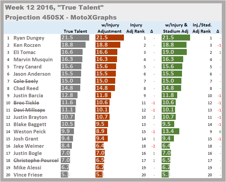 Ryan Dungey  Ken Roczen  Eli Tomac  Marvin Musquin  Trey Canard  Jason Anderson  Cole Seely  Chad Reed  Justin Barcia  Broc Tickle  Davi Millsaps  Justin Brayton  Blake Baggett  Weston Peick  Josh Grant  Jake Weimer  Justin Bogle  Christophe Pourcel  Mike Alessi  Vince Friese